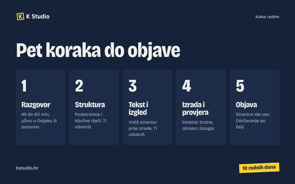 Pet koraka izrade web stranice: razgovor, struktura, tekst i izgled, izrada i provjera, objava
