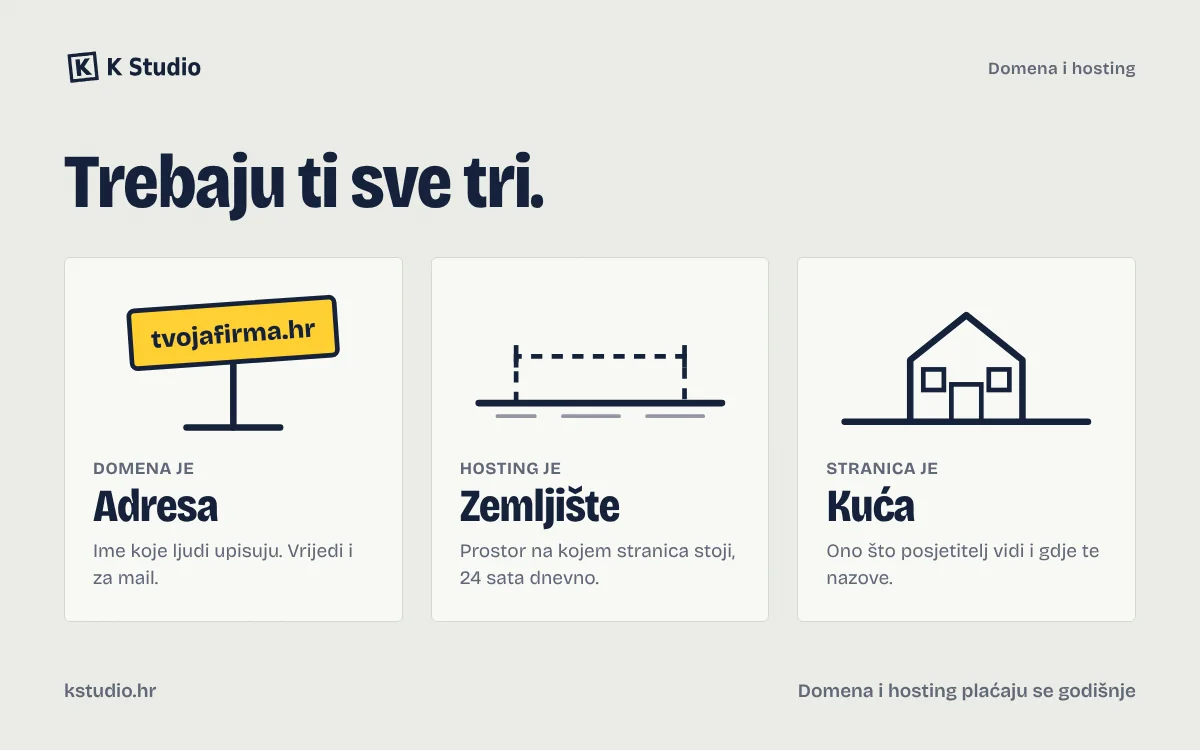 Domena je adresa, hosting je zemljište, stranica je kuća